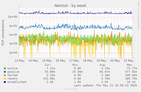 Netstat