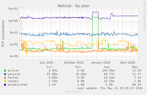 Netstat