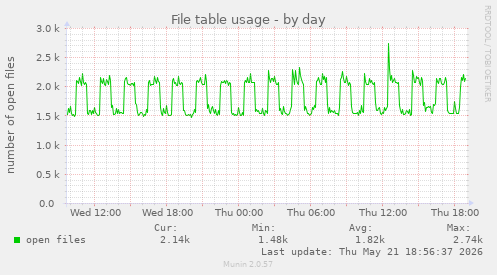 File table usage