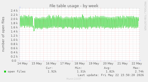 File table usage