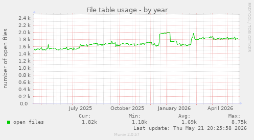 File table usage