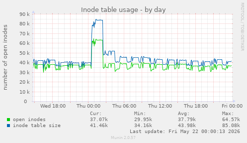 Inode table usage