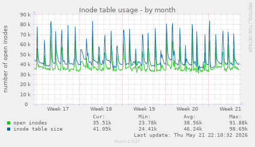 monthly graph
