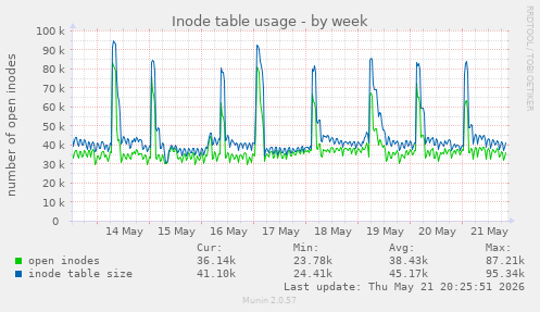 Inode table usage