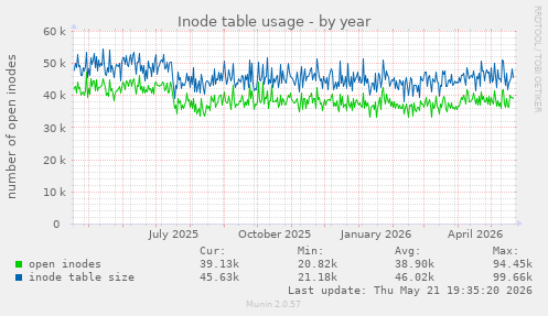 Inode table usage
