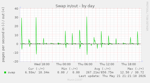 Swap in/out