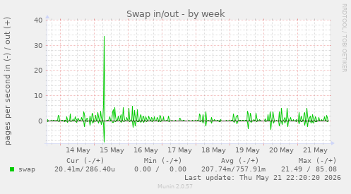 Swap in/out