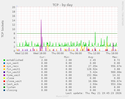 TCP