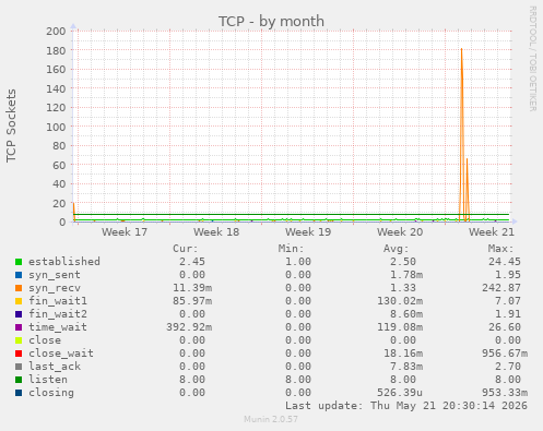 TCP