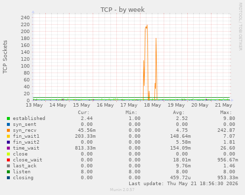 TCP