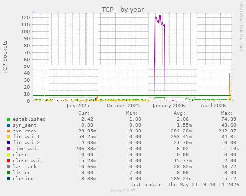 TCP