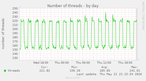 Number of threads