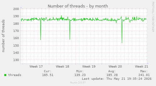 Number of threads