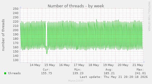 Number of threads