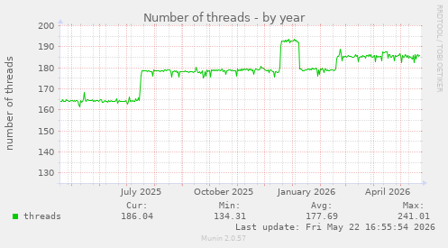 Number of threads