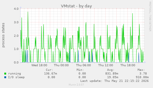 VMstat