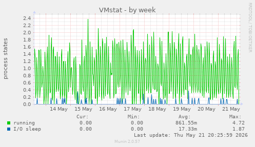 VMstat