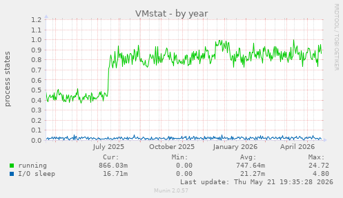 VMstat