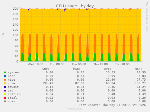 CPU usage