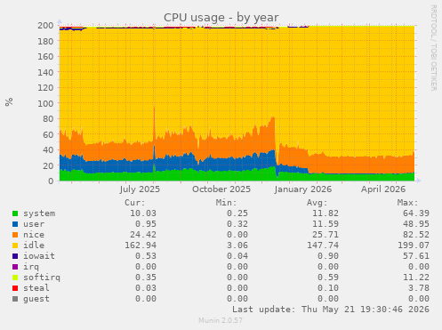 CPU usage