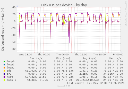 Disk IOs per device