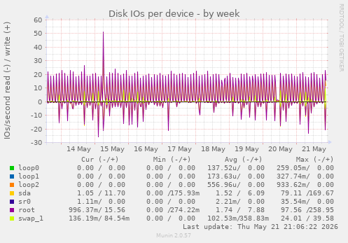 Disk IOs per device