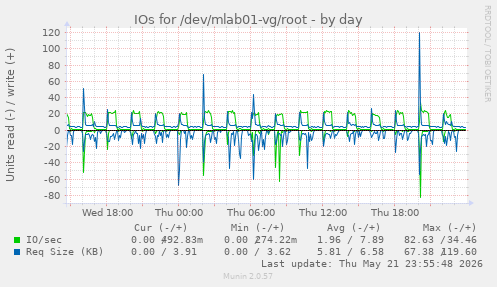 IOs for /dev/mlab01-vg/root