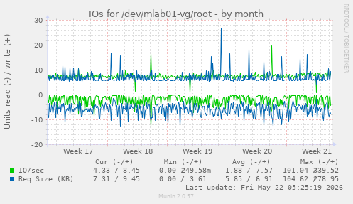 monthly graph