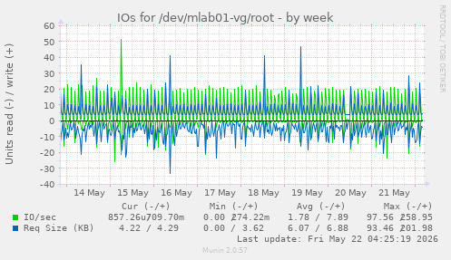 IOs for /dev/mlab01-vg/root