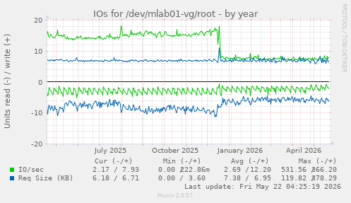 yearly graph