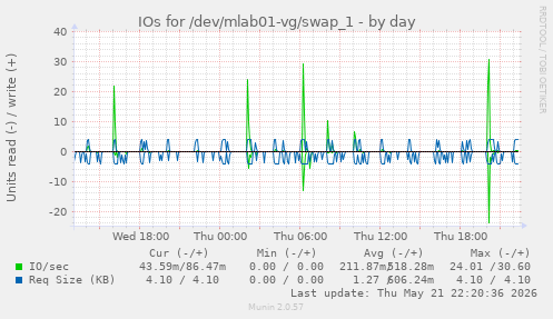 IOs for /dev/mlab01-vg/swap_1