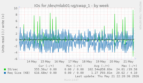 IOs for /dev/mlab01-vg/swap_1