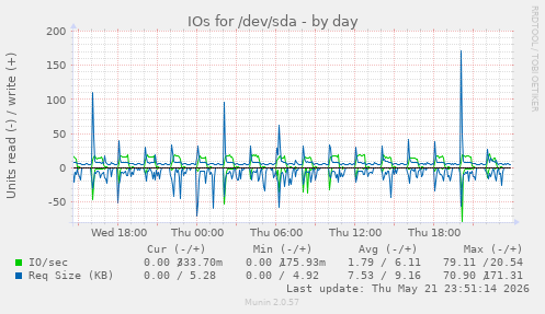 IOs for /dev/sda