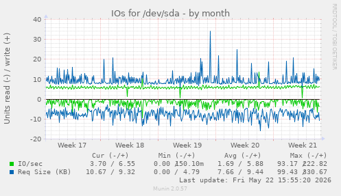 monthly graph