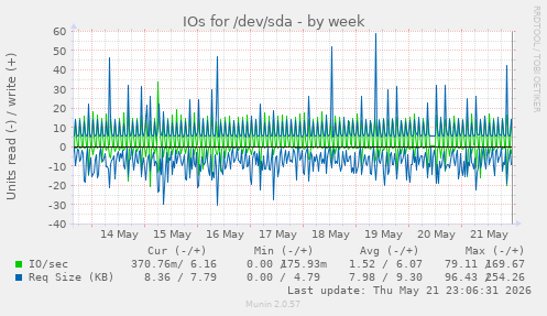 IOs for /dev/sda
