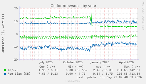 yearly graph