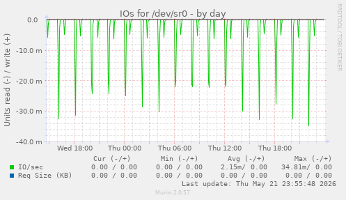 IOs for /dev/sr0