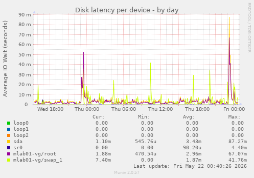 Disk latency per device