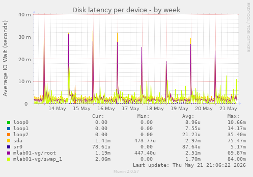 Disk latency per device