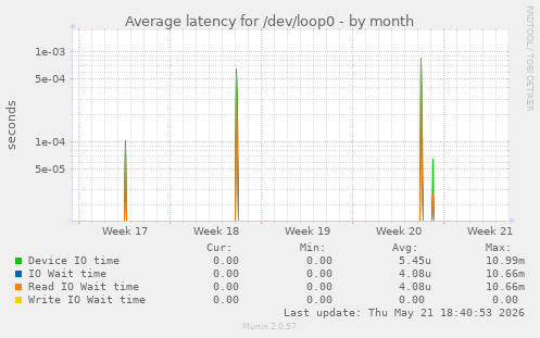 Average latency for /dev/loop0