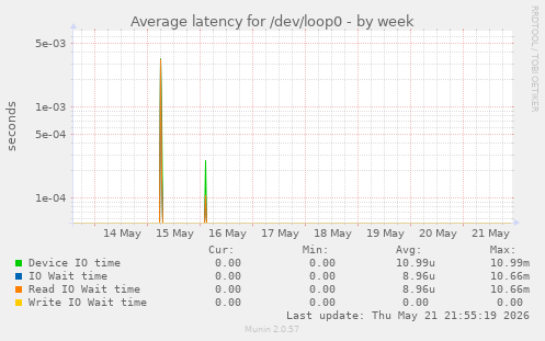 Average latency for /dev/loop0