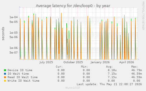 Average latency for /dev/loop0