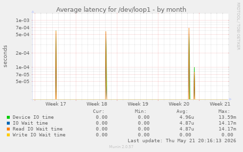Average latency for /dev/loop1