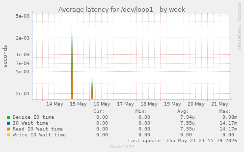 Average latency for /dev/loop1