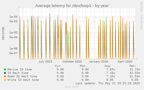 Average latency for /dev/loop1