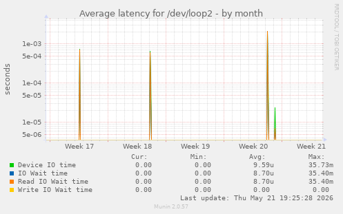 Average latency for /dev/loop2