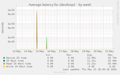 Average latency for /dev/loop2