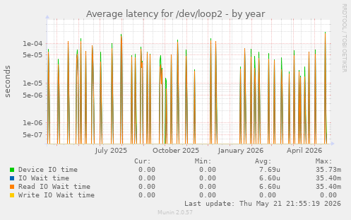 Average latency for /dev/loop2