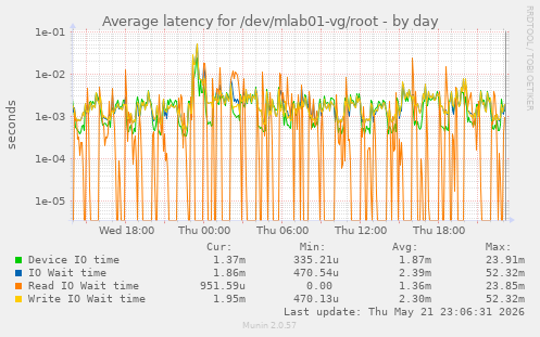Average latency for /dev/mlab01-vg/root