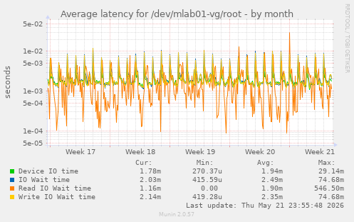 Average latency for /dev/mlab01-vg/root